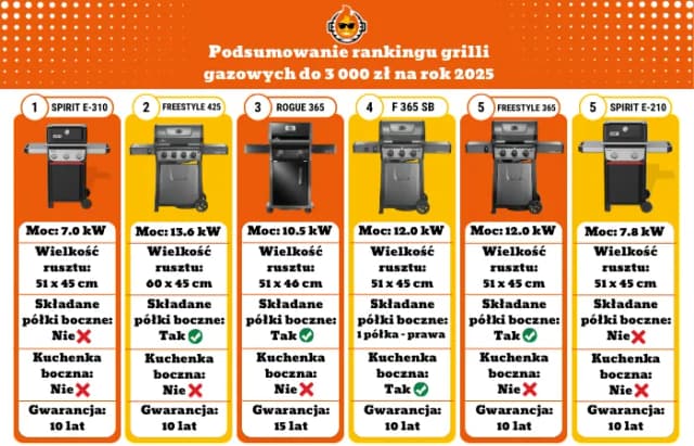 Najlepsze grille gazowe Campingaz: porównanie modeli i ich zalety Najlepsze grille gazowe Campingaz: porównanie modeli i ich zalety